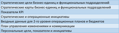 Результаты согасования стратегии