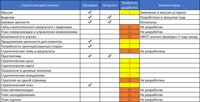 Матрица оценки стратегических элементов