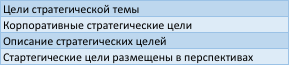 Результаты этапа разработки стратегических целей