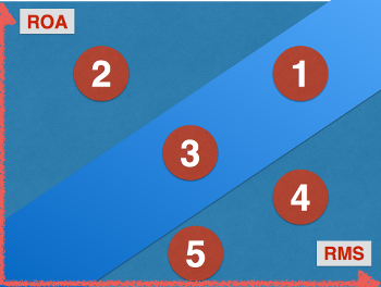 ROA/RMS анализ