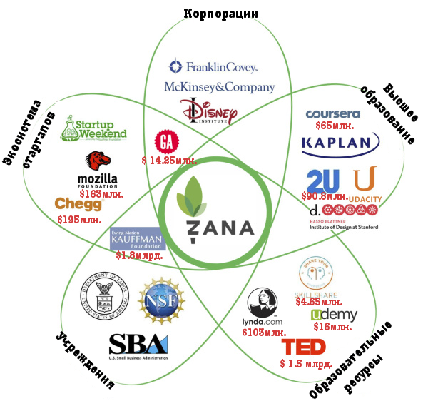 Анализ конкурентного окружения стартапа - лепестковая диаграмма с указанием привлеченных средств