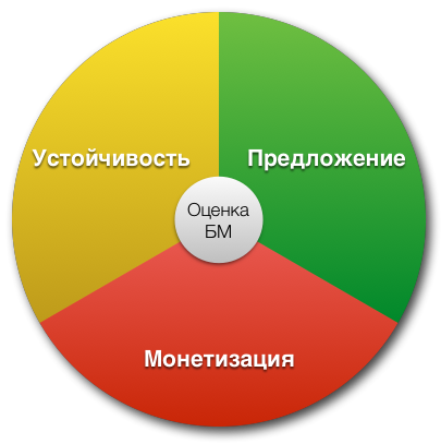 Колесо бизнес-модели