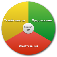 Колесо бизнес-модели