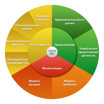 Колесо бизнес-модели